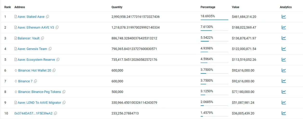 DeFi赛道最靓的仔?从链上数据看AAVE现状